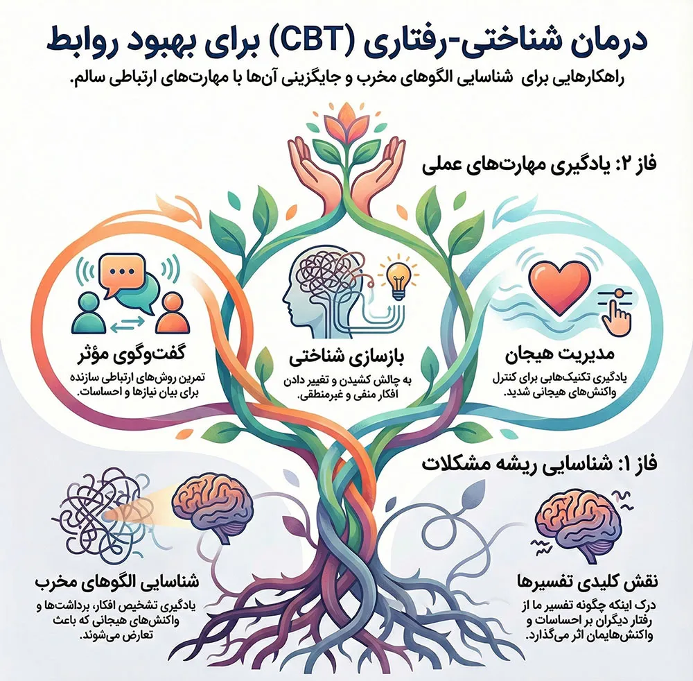 معنی cbt در رابطه