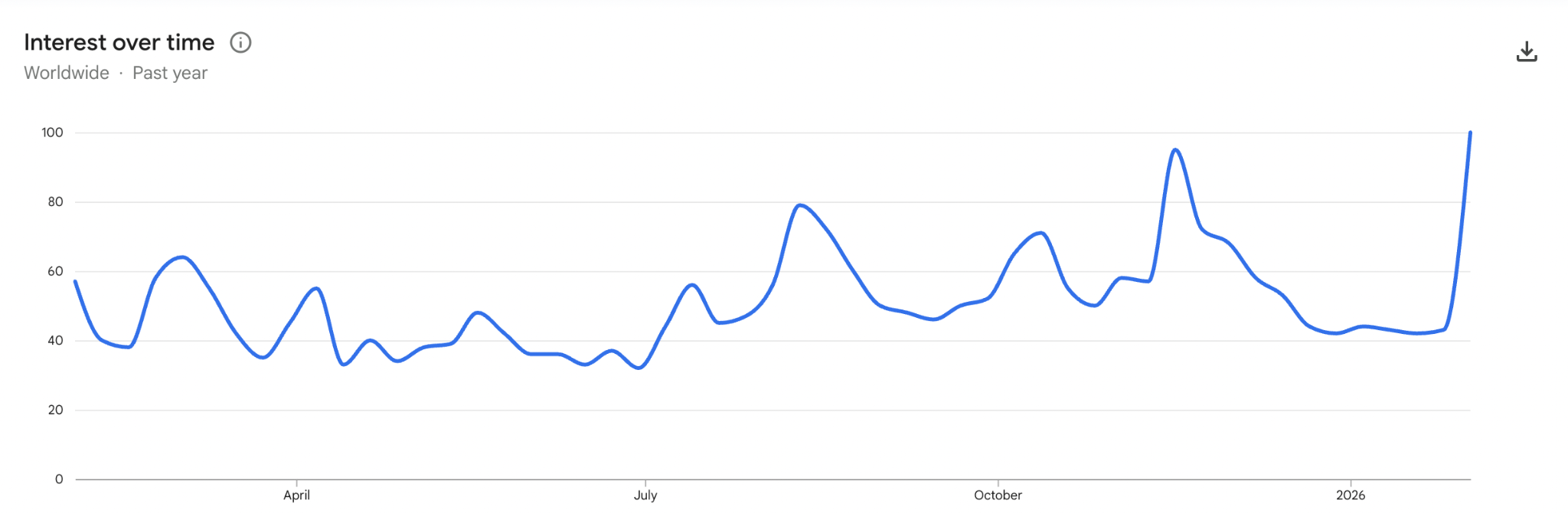 افزایش جستوجوی «Bitcoin» از ۱ فوریه | منبع: Google Trends