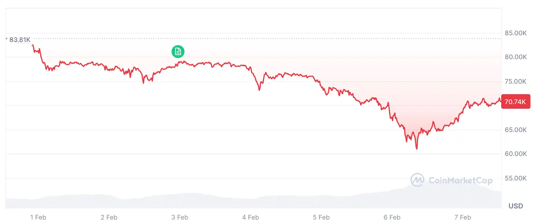 عملکرد ۷روزه قیمت بیتکوین | منبع: CoinMarketCap